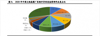 半导体设备零部件赛道坡长垒高，国产替代正当时