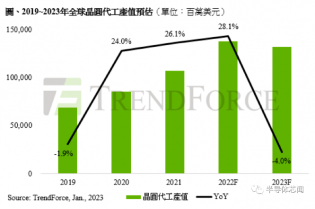 晶圆代工价格战，会开打吗？