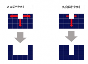 干法刻蚀与湿法刻蚀的优劣详解